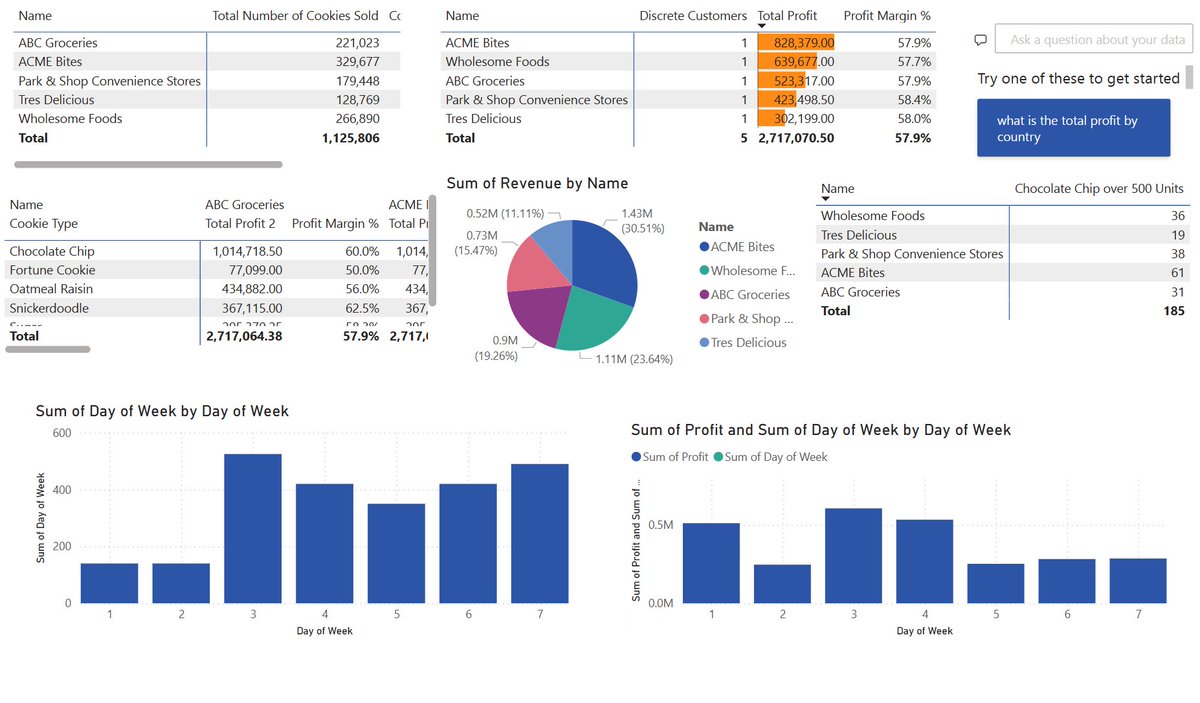 Attention all business owners! Bracket Management has some exciting news to share. We are now offering PowerBi dashboards to our clients. Contact us today to see how PowerBi can benefit your business. #PowerBi #FinancialUnderstanding #BusinessIntelligence