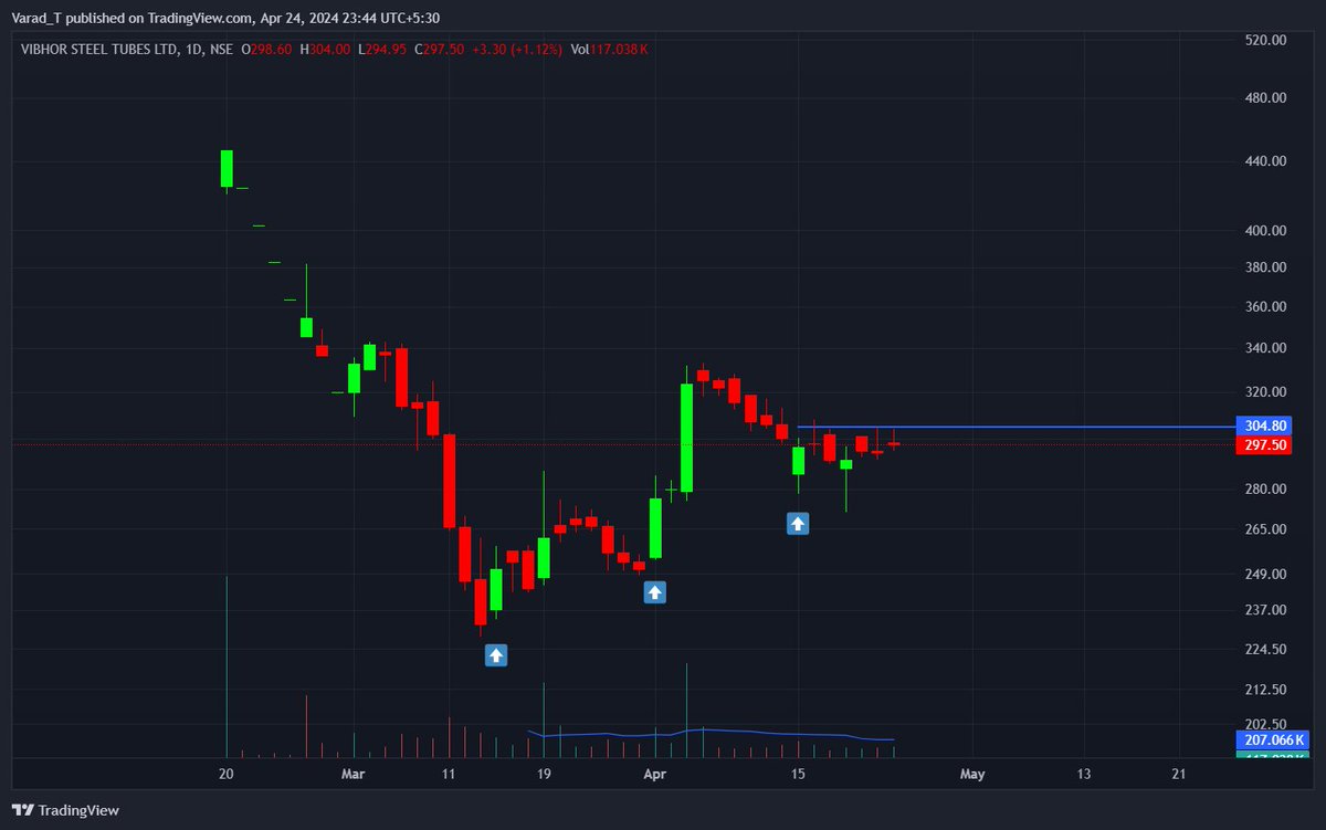 Vibhor steel tubes - IPO base setup
'WHY' I am interested here.
- Sectorial support from metal (Steel stocks today🔥)
- Good buying interested from bottom 
- Very tight and low risk setup
Will it become Exicom 2.O?
@chartians @Hirengabani23 @dhanesh500