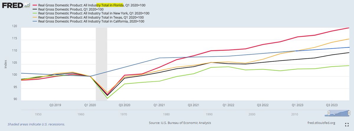 GDP tomorrow morning.
Real GDP Since Q1 of 2020:
Florida +19.9%
Texas +15.4%
California+10.5%
US +9.7%
New York +4.4%