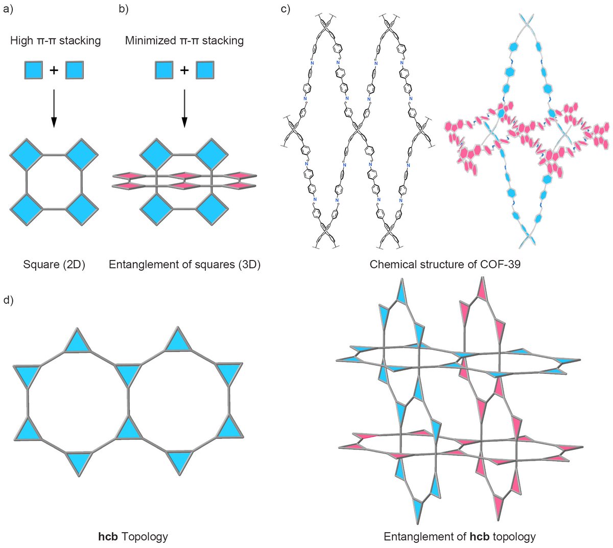 When we published entanglement of square COFs (COF-38, -39,  JACS 2022, 144, 1539), I envisioned the interpenetration of honeycomb. @J_A_C_S later published @Longyu_Li88's paper (JACS 2023, 145, 13537) and now Chem 🥰😍 (My Fig showed below).
sciencedirect.com/science/articl…