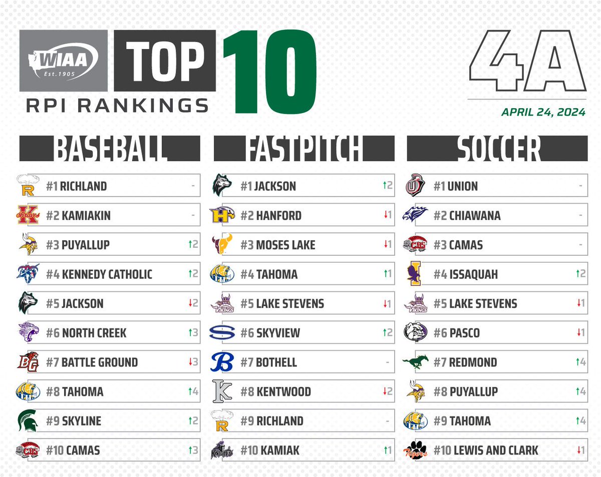 So High School ✨ Full rankings on our website: wiaa.com