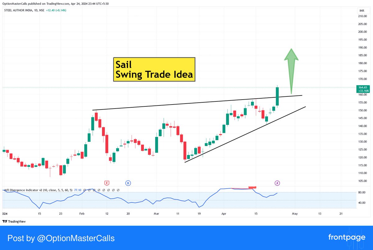 #SAIL 

🔰Buy and hold SAIL, huge breakout with volumes.

🔰Next target 180/191/200++

🔰Maintain SL below 145 (closing basis)
 #frontpage_app