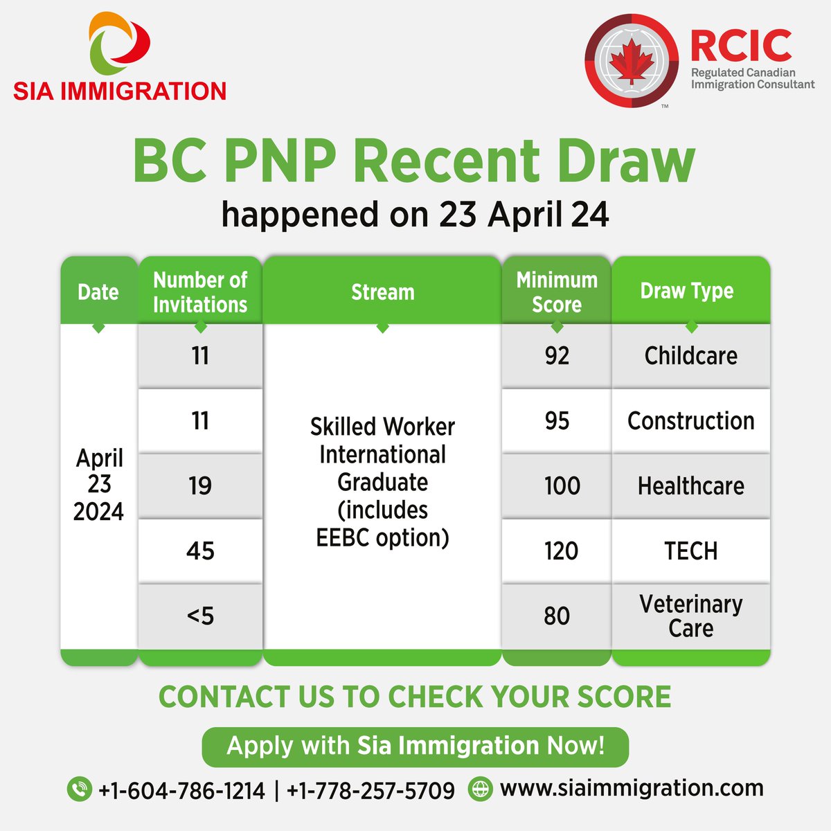 The BC PNP recent draw happened on 23 April 2024.

Apply with Sia Immigration Now @ +1-604-786-1214, +1-778-257-5709

visit: siaimmigration.com
#BCPNP #bcpnpDraw #PNPDraw2024 #23april #LatestDrawPNP #BritishColumbia #ProvinceNomineeProgram #SkilledImmigration #SkilledWorkers