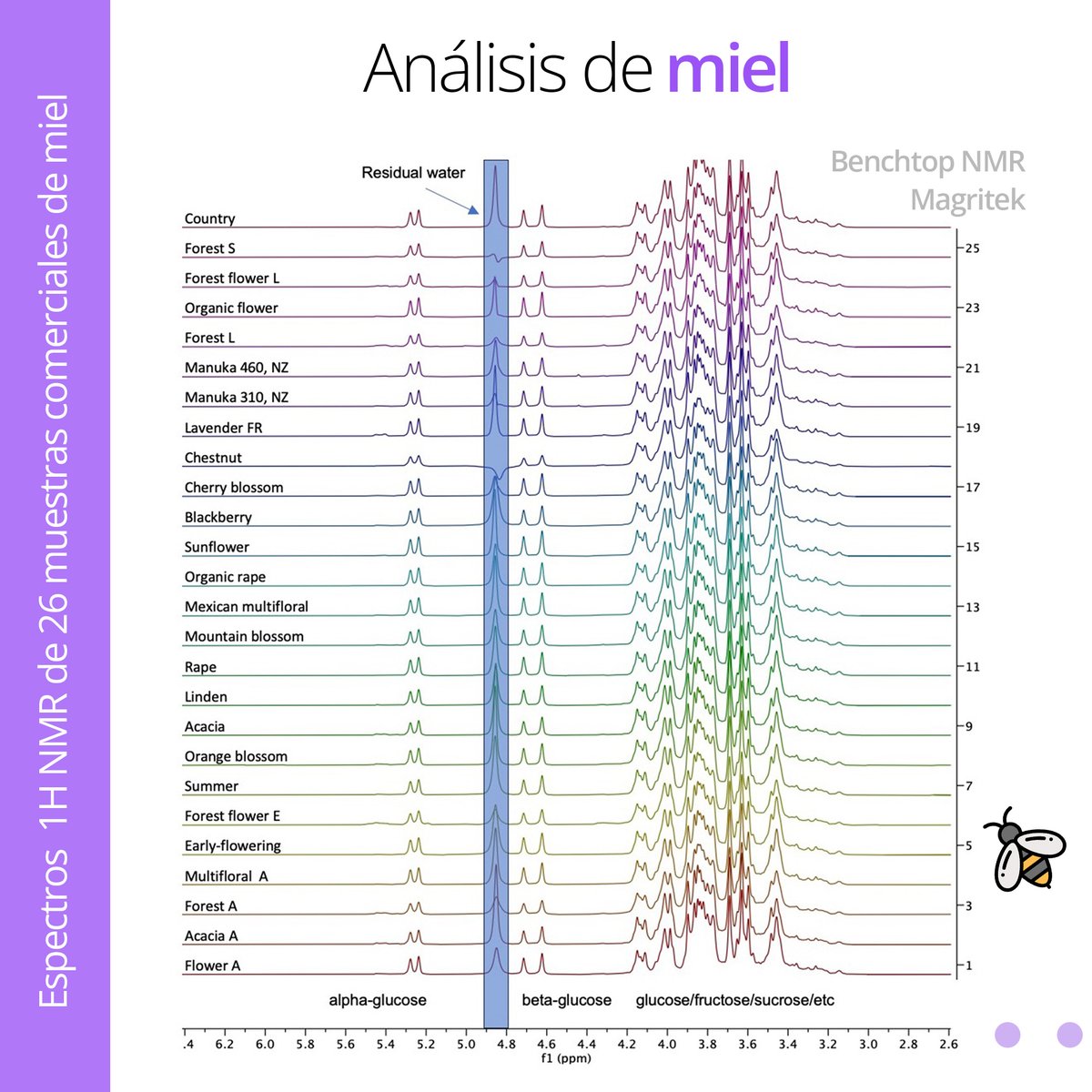 AureusMexico's tweet photo. Análisis de miel por #RMNdemesa 🐝 

La 1H-NMR permite la identificación inmediata de azúcares, aminoácidos y otros marcadores relacionados con la adulteración y el origen botánico de la miel. 

🗒️https://t.co/VOLbTmIgOW

#espectroscopia #benchtopnmr #NMR #industriaalimentaria https://t.co/UAWIhM1qAj