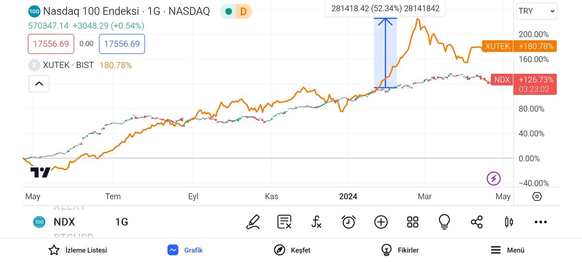 Tradingviewda #NASDAQ100 grafiğini açıp sağ üst kısımda bulunan USD işaretini TRY yaparsanız,tüm TL varlıklar ile kiyaslayabilirsiniz. Sağ alt kısımda bulunan (+)ya tıklayıp  #XUTEK ile  1 yıl/5 yıl gibi kıyaslayabilirsiniz. Bunu ##XUTEK i USDye çevirerekte yapabilirsiniz.