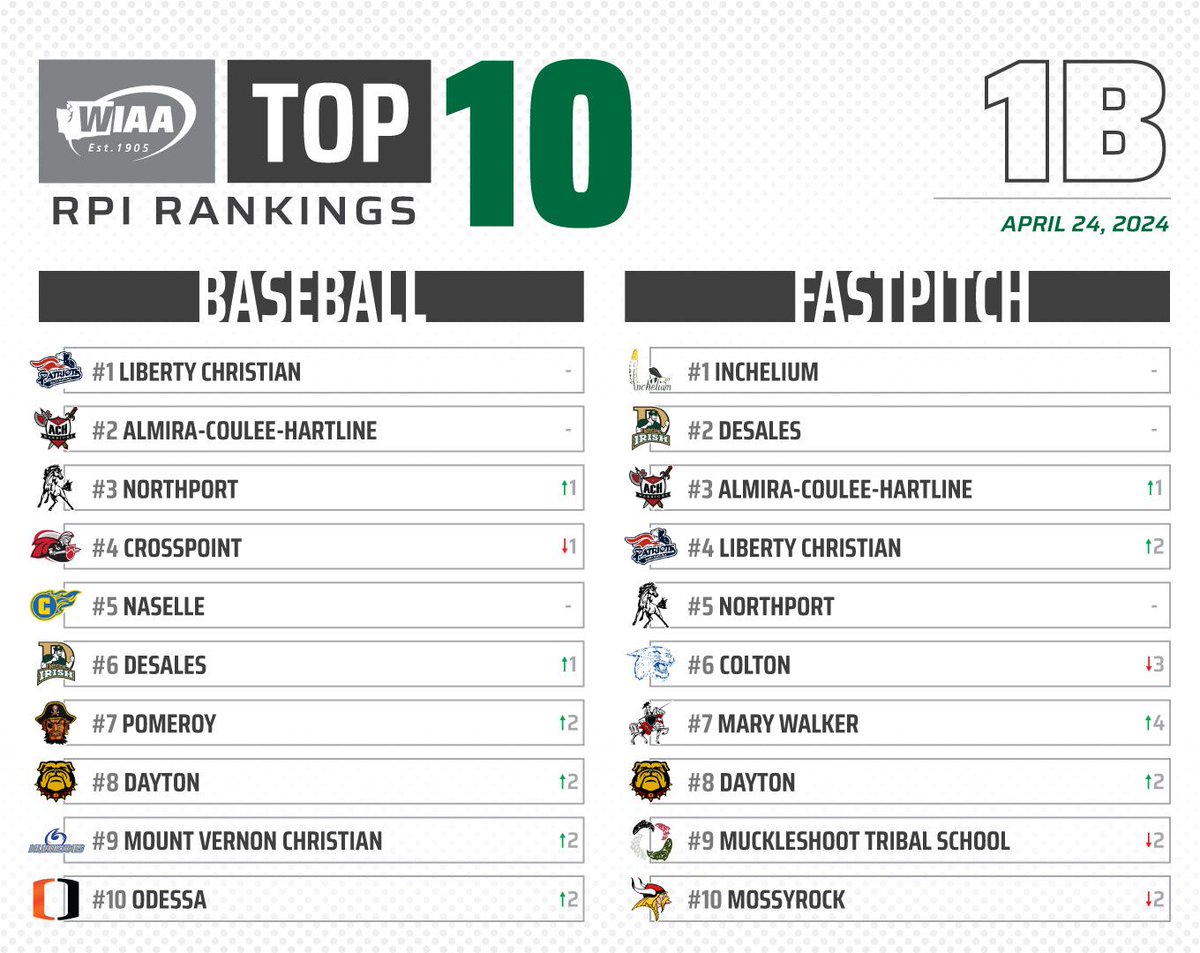 Current RPI 1B Rankings for Baseball and Fastpitch 🔥 Full rankings on our website.