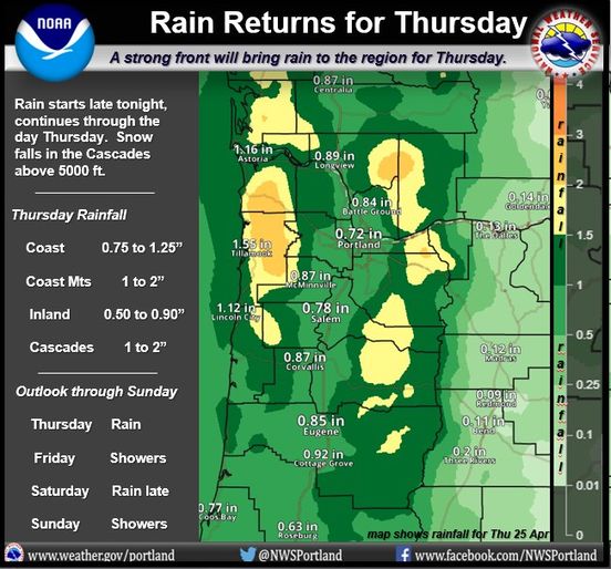 Need rain?☔️  A series of fronts will work their way into the region over the next several days. Most areas will get 0.50-0.75' of rain, with heavier amounts along coast range and over the Cascades. Snow levels will remain around 5000 ft. #wawx #orwx