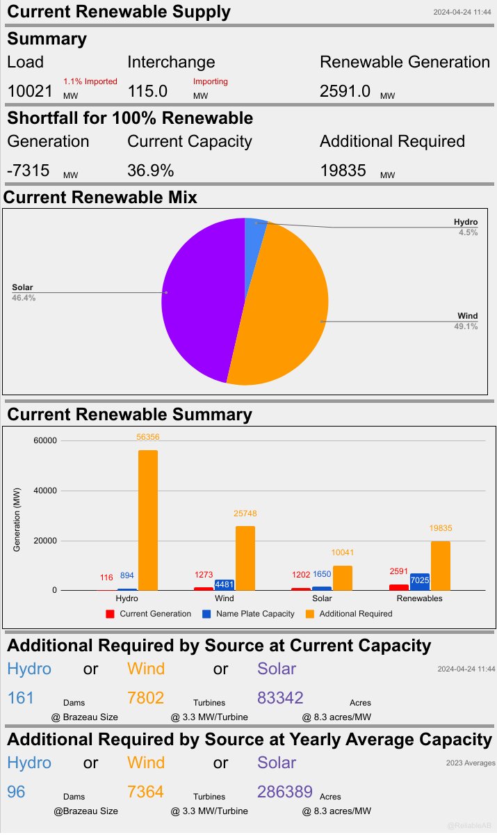 At this moment and current capacities, Alberta would need: - 161 more Brazeau sized dams. OR - 7802 more wind turbines. (2 per day by 01-Jan-2035) OR - 83342 more acres of solar panels. (213697 NHL ice surfaces) to replace all carbon based generation.