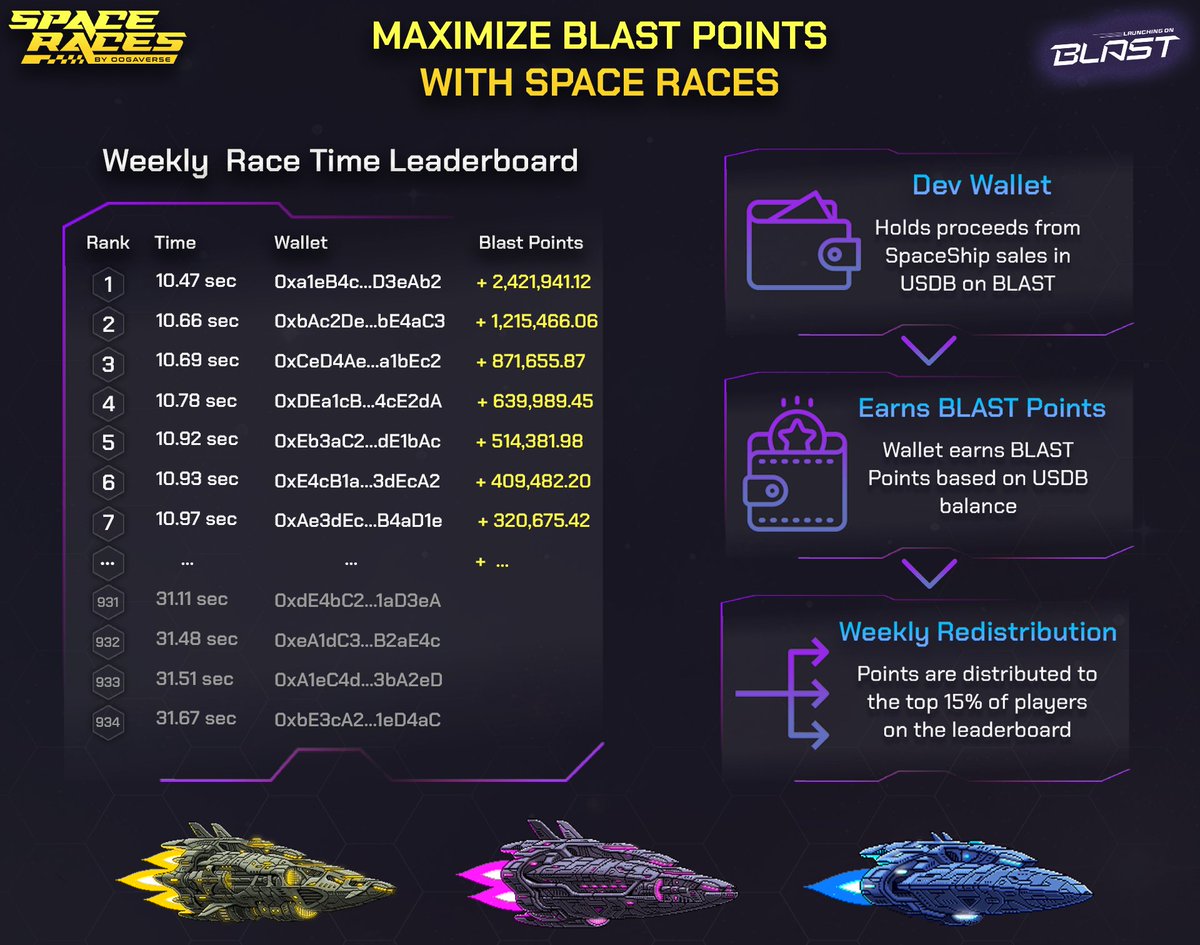 Want to maximize your earnings for Blast Points?

Check out the infographic for details.

Drop your Blast wallet below for a chance to win a Tier 3 Spaceship and immediately start earning points on Friday! 🚀