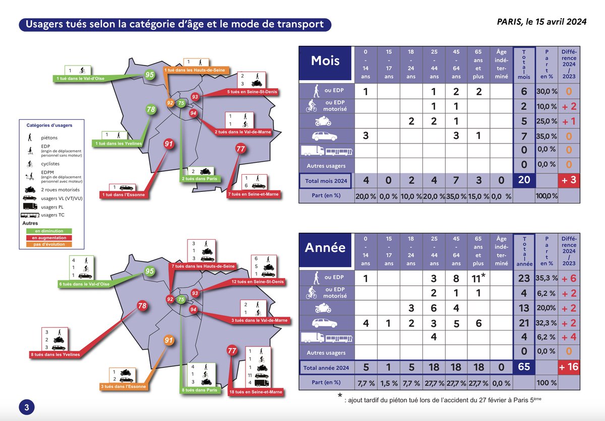 Bilan encore très mauvais en mars pour les tués en Île-de-France sur les routes:
* 6 piétons (dont un enfant)
* 2 cyclistes
* 5 motards
* 7 automobilistes (dont 3 enfants)
Source: …-france.developpement-durable.gouv.fr/barometres-men…
Et toujours pas d'objectif pour les autorités...