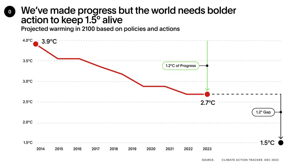 I think the world will win on Climate Change. This graph illustrates the most persuasive one -- we've actually made quite a bit of progress so far.

Don't be a climate doomer. We can do this!
Speedandscale.com/tracker