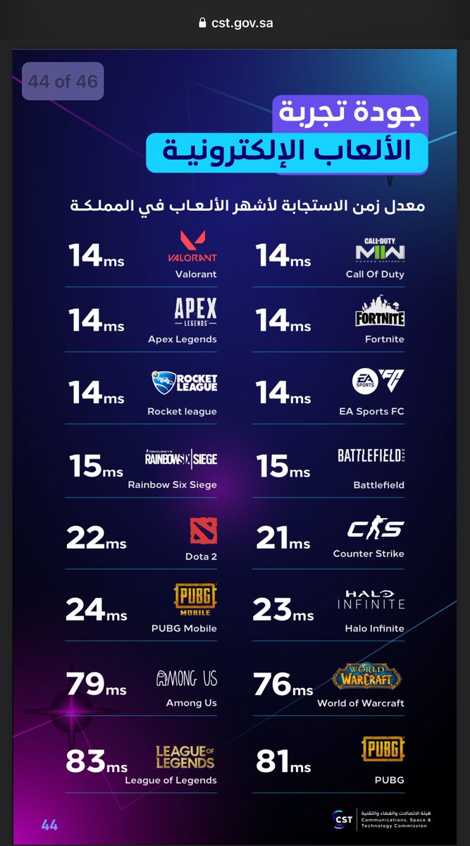 معدل زمن الاستجابة للعبة MW2 هو 14 ملي ثانية في السعودية بناء على تقرير هيئة الاتصالات والفضاء والتقنية