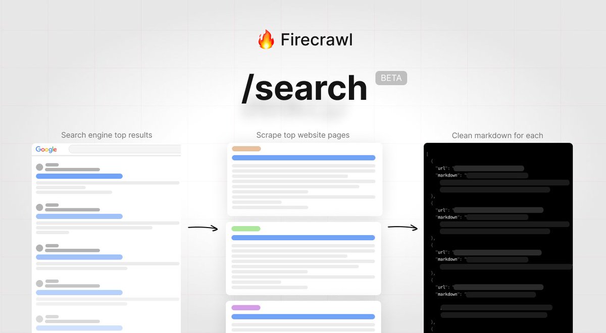 Excited to launch the beta for /search in Firecrawl🔥 Given a search query, output the top results with full page content in markdown - ready for your llm. All in 10 seconds