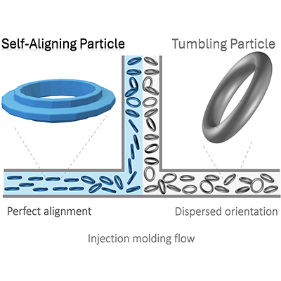 PRFluids Editors' Suggestion: Discover the power of self-aligning particles in shear flow with Borker et al.. SAPs maintain permanent orientation without external forces, leading to highly aligned microstructures with unique material properties. @ go.aps.org/3UaifE9