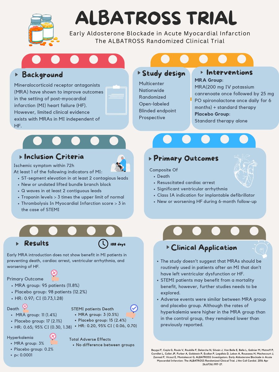 It's #ThrowbackThursday as we look at the ALBATROSS trial. This trial found that the use of MRA did not reduce the incidence of death or cardiovascular events in patients with an acute MI, independent of ejection fraction. Graphic by @jiafeifei89! jacc.org/doi/10.1016/j.…