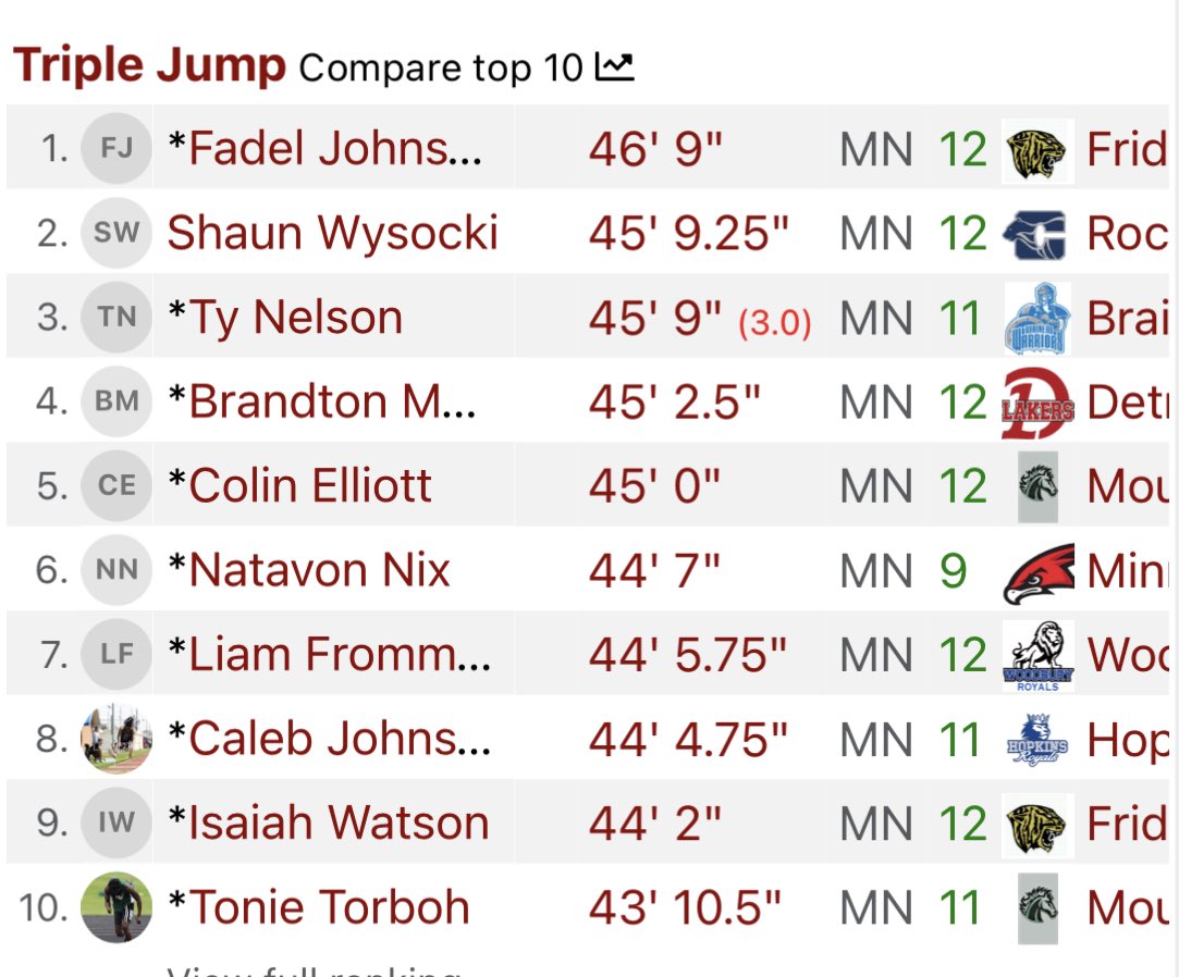 fadel_johnson's tweet photo. Just jumped a new school record! I Also am the number 1 ranked triple jumper in MN! https://t.co/vkpbWprmoM