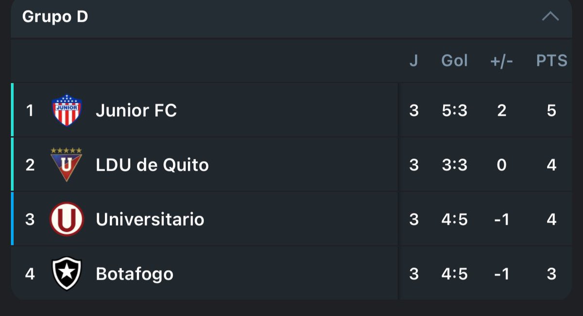 Termina en Río de Janeiro, Botafogo 🇧🇷 3 Universitario 🇵🇪 1. Posiciones del grupo D. Junior líder. Todos con opciones 👇🏼