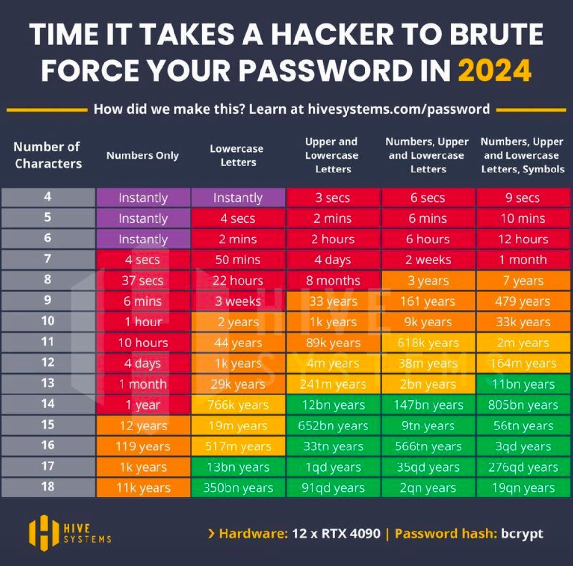 cyb3rops's tweet image. When I look at this table, the first thing I see is that size matters more 

I reckon users prefer being told: „use a password with at least 10 letters“ instead of „use at least 8 characters, lower and upper case letters, numbers and symbols“

hivesystems.com/blog/are-your-…
