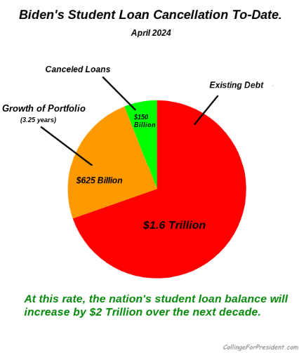 Make no mistake:  The country's student loan balance is now growing faster than at any point in US History.

#studentloans 
#cancelstudentloans
#CollingeforPresident