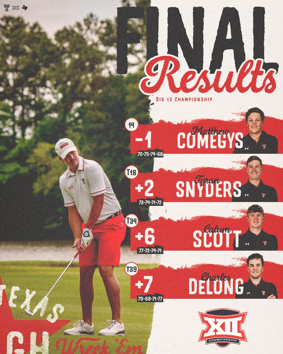 Top 20's is what they do. 📈 Matthew Comegys and Tyran Snyders continue to share the team lead with now seven finishes each inside the top 20 this season after the Big 12 Championship. #WreckEm | #Big12Golf
