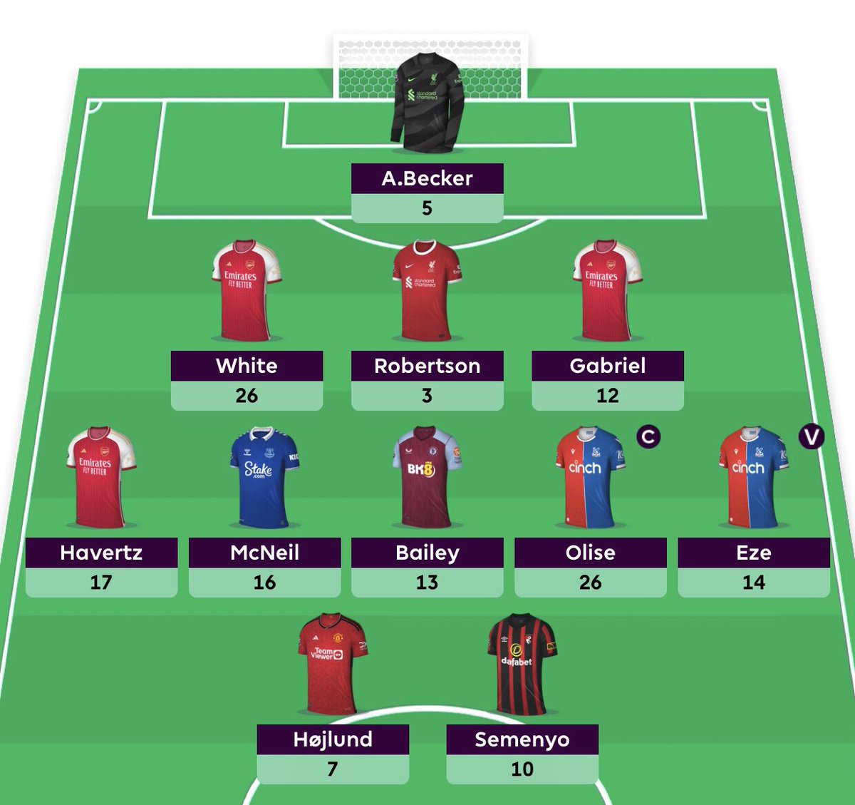 m8_687's tweet photo. Sons of Anarchy 🥷🏻 
What a week 
#FPL https://t.co/h0e2qHfaei