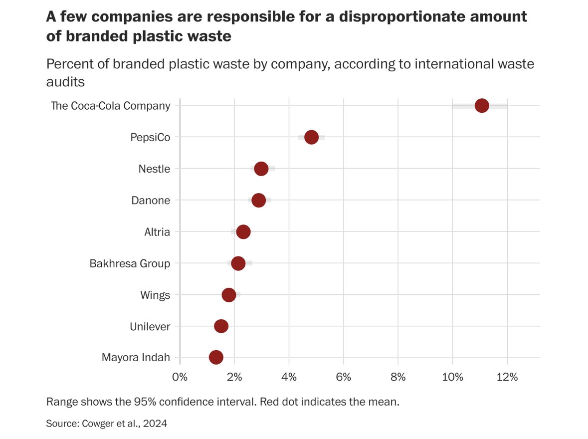 56 companies are responsible for 50% of branded plastic waste globally.

There are microplastics in our water, food and bodies, harming all of us — and now we know the companies behind it.

They should be held civilly and legally responsible for the damage they've done.