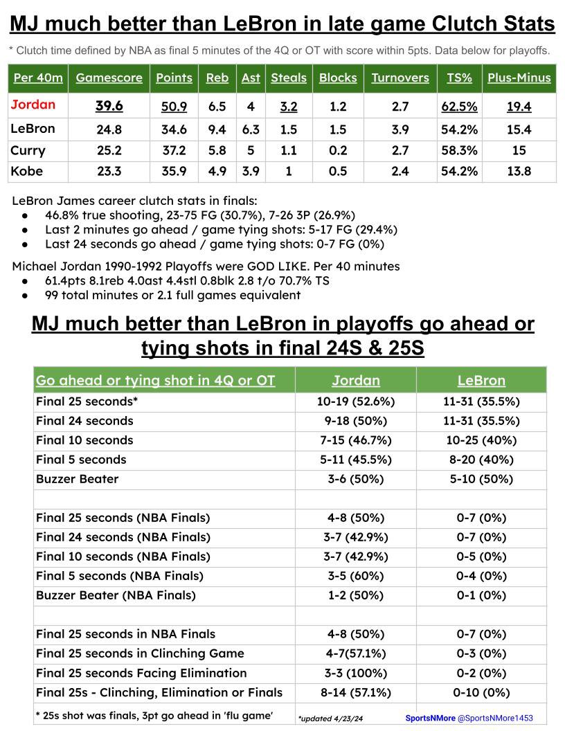 SportsStatsFan's tweet photo. #LeBot claims Bron better than Jordan b/c in his opinion (most false or misleading) Bron was bigger stronger faster etc. hundreds of players are bigger strong faster than Luka yet Luka top 4 player. Jordan statistically better & far better in the clutch. MJ also 2 more titles https://t.co/temjw7pE1h