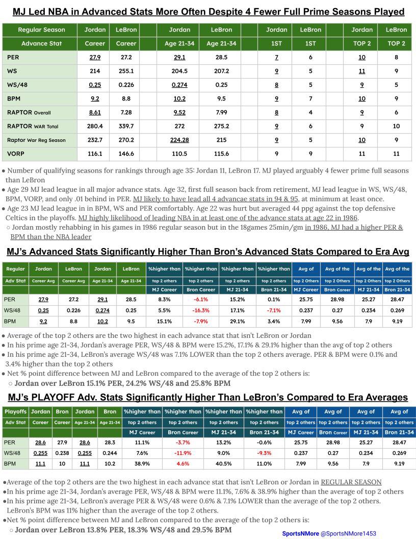 SportsStatsFan's tweet photo. #LeBot claims Bron better than Jordan b/c in his opinion (most false or misleading) Bron was bigger stronger faster etc. hundreds of players are bigger strong faster than Luka yet Luka top 4 player. Jordan statistically better & far better in the clutch. MJ also 2 more titles https://t.co/temjw7pE1h