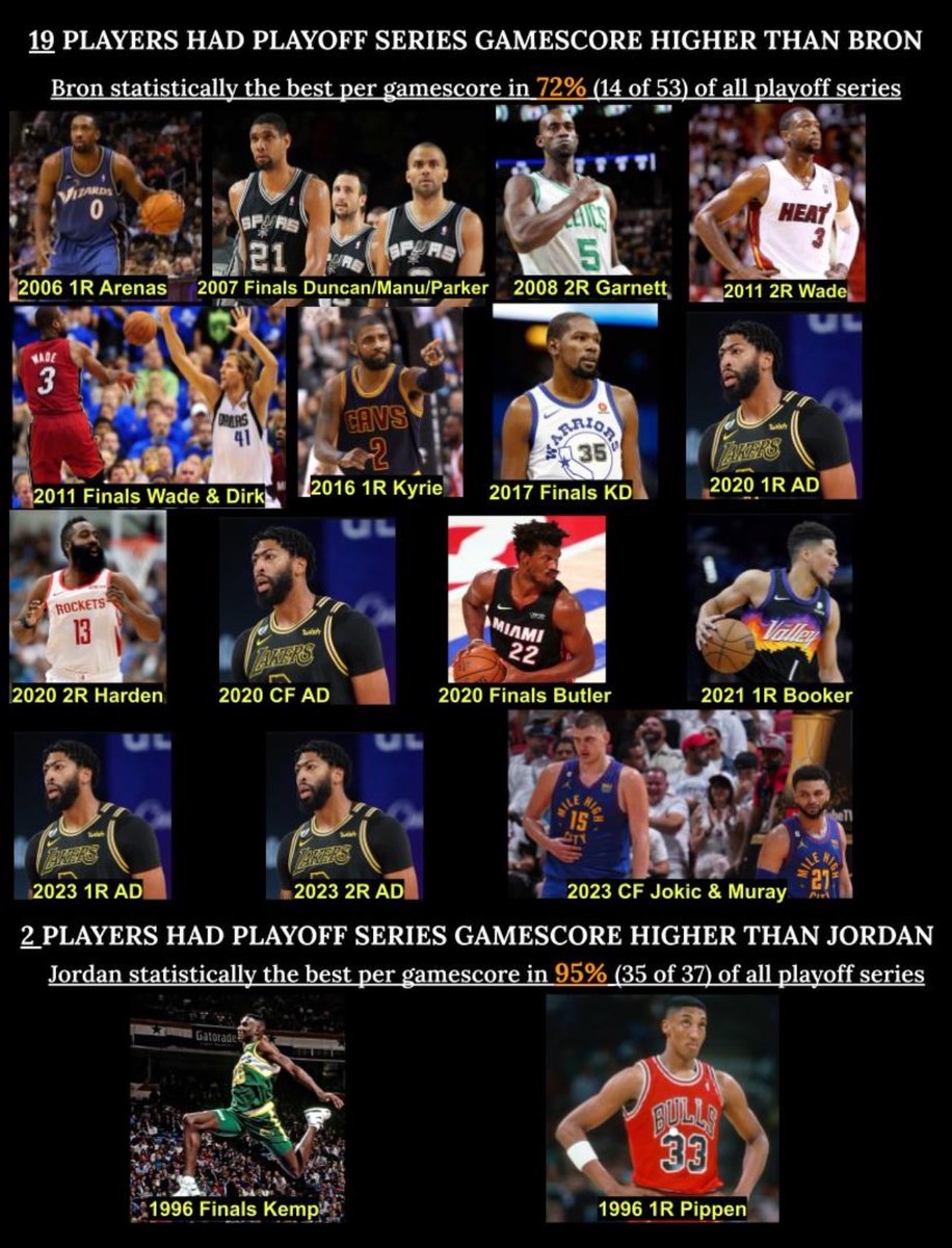 SportsStatsFan's tweet photo. #LeBot claims Bron better than Jordan b/c in his opinion (most false or misleading) Bron was bigger stronger faster etc. hundreds of players are bigger strong faster than Luka yet Luka top 4 player. Jordan statistically better & far better in the clutch. MJ also 2 more titles https://t.co/temjw7pE1h
