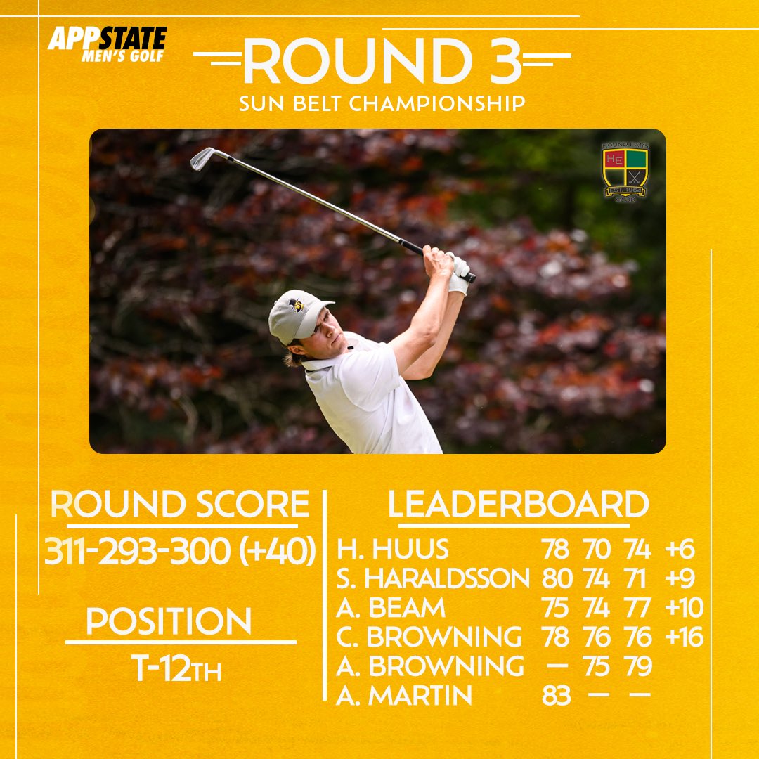 𝗦𝘂𝗻 𝗕𝗲𝗹𝘁 𝗖𝗵𝗮𝗺𝗽𝗶𝗼𝗻𝘀𝗵𝗶𝗽 | Stroke Play Final App State ties for 12th place, led by a tie for 27th from Herman Huus with a 54-hole total of 6 over and a final-round 71 from Sweppy Haraldsson. #GoApp