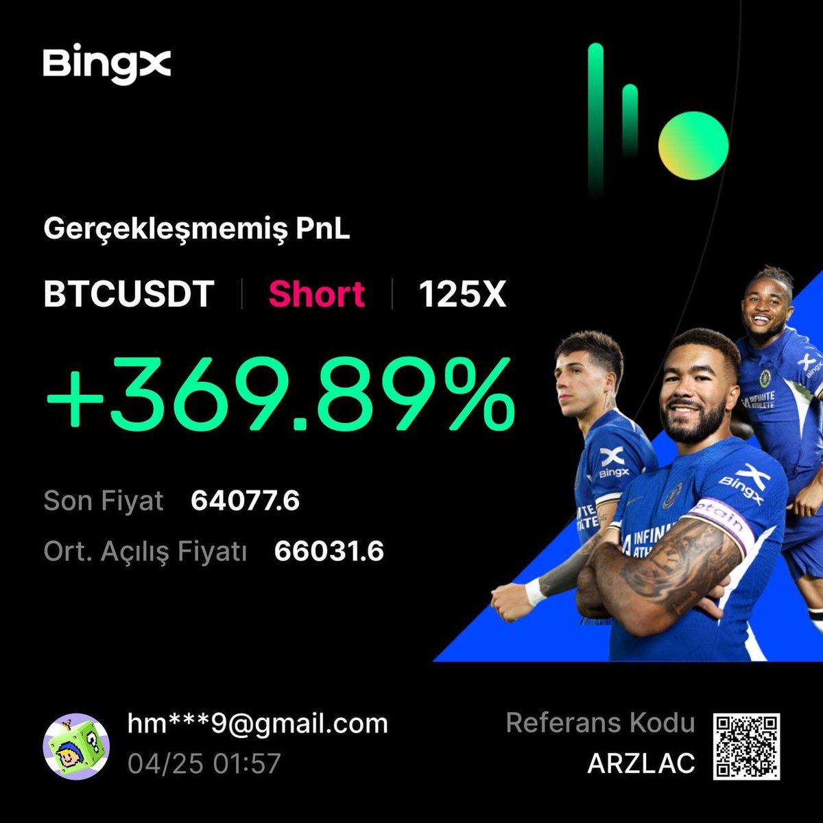 BİTCOİN shortta 64k'dan yarısını kapadım arkadaşlar. Düşerken de kazandığımız için mutluyum Dayanamadım daha fazla karda.3r var çok fazla. #Bitcoin