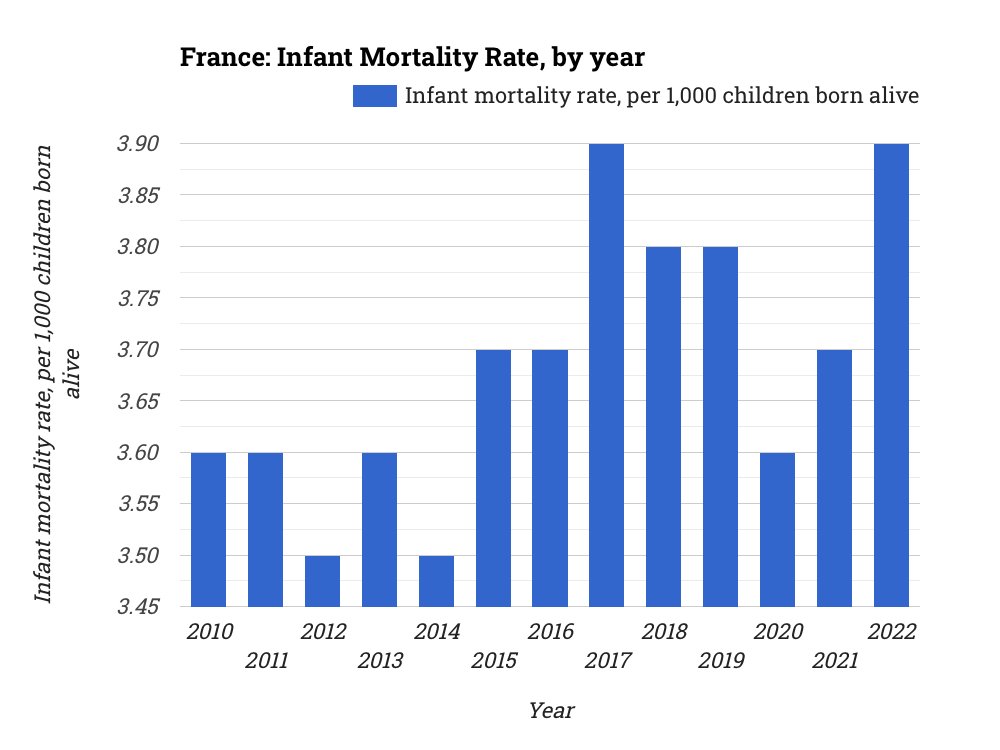 🇫🇷 France: Infant Mortality Rate, by year

✨ Explore: statistico.com/s/france-infan…

#InfantMortality, #France, #MortalityRate, #Infant
