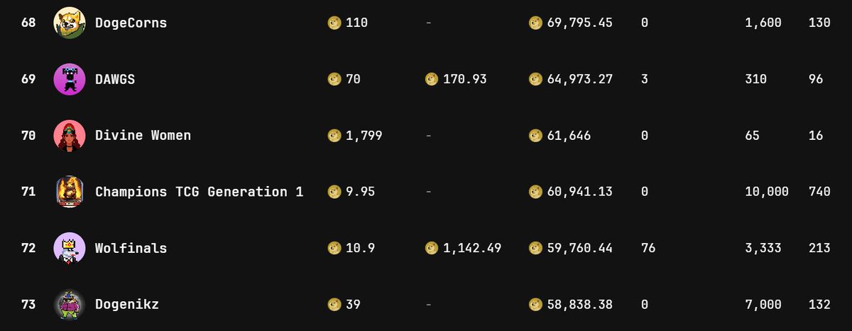 dawgsondoge's tweet photo. DAWGS OF THE WORLD...LET IT BE KNOWN 🌎🐶

WE HIT #69 ON THE CHARTS!! 🥵

🔗https://t.co/Fulp0nwMXS

🦴1 of 1 DAWGS
🦴24 x 24pixels
🦴Dunes Very🔜

#doginals #dunic #dunes $doge $dogi $dbit $dfat https://t.co/qETtmfTdF9