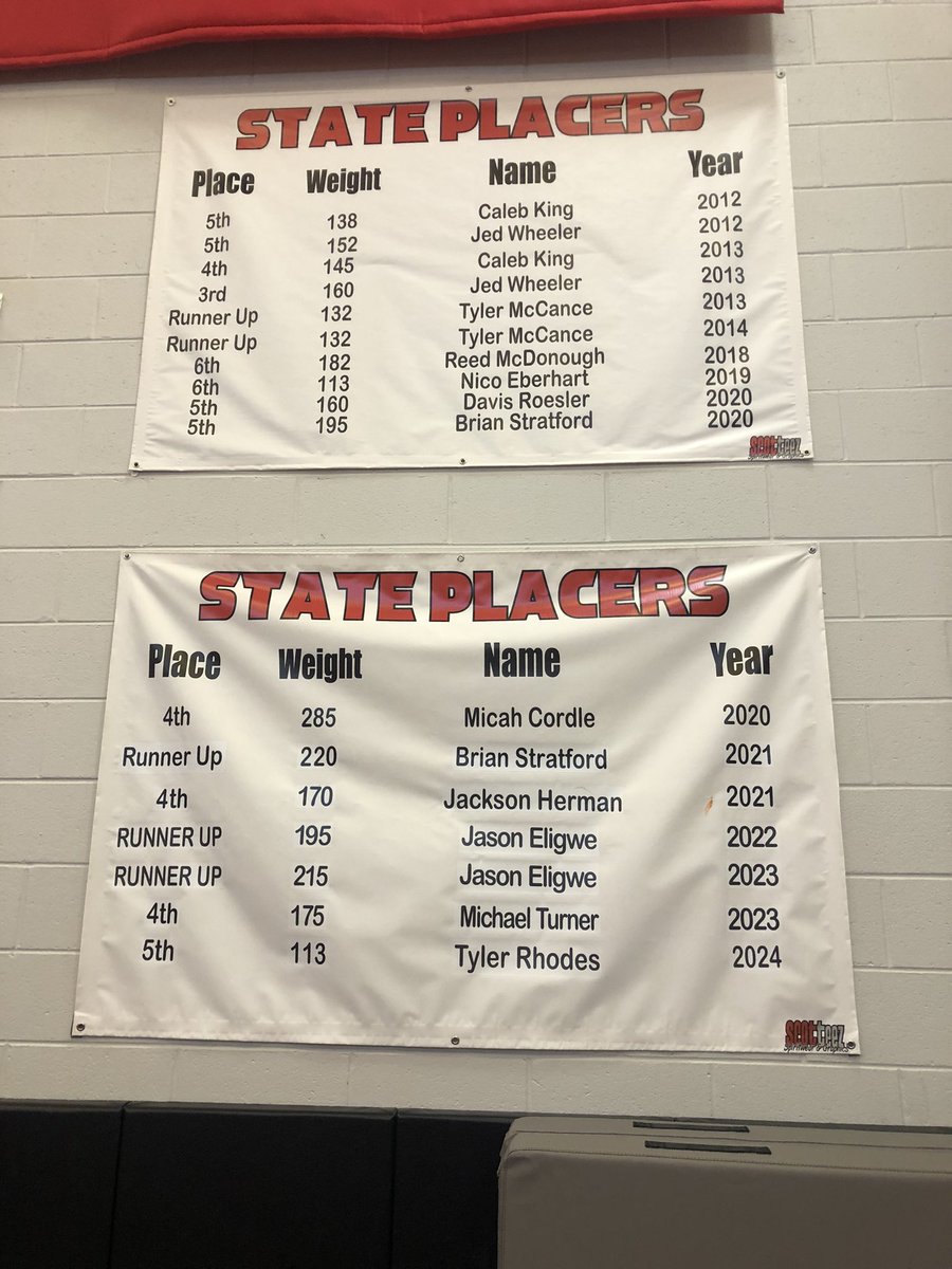 Lvillewrestling's tweet photo. New wrestlers added to the Loganvillle Wrestling State Placers Banners and the addition of a New Girls State Placers Banner with Loganville High Schools First Girls State Placer! Congratulations Tyler Rhodes and Maryori Castro-Grande! https://t.co/ZvecMOMLya