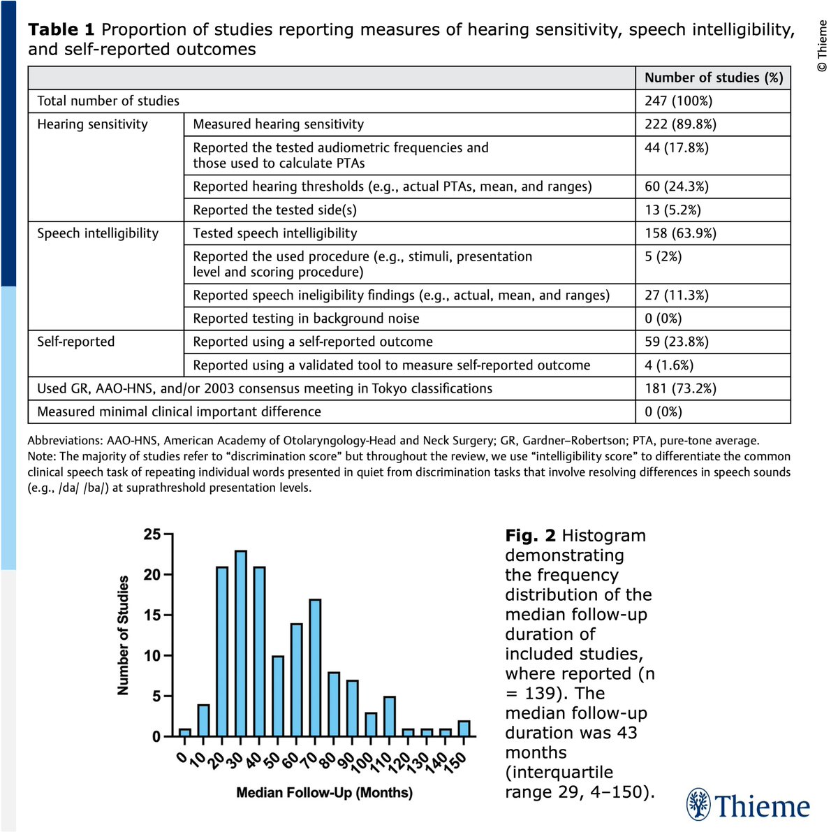 👂Does evidence support the argument that stereotactic #radiosurgery preserves hearing in vestibular schwannoma patients?

Check out this #OpenAccess scoping review of 247 studies on outcomes following #SRS for VS:
thieme-connect.com/products/ejour…

#JNLSB #neurosurgery #otolaryngology