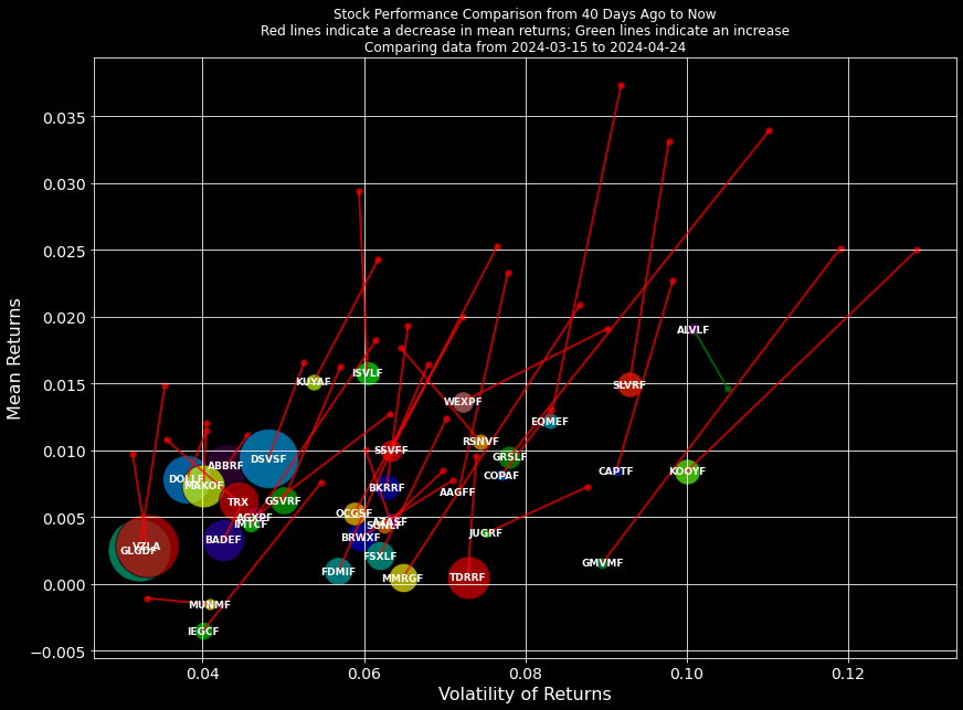 SemperVigilant1's tweet image. #Silver #Exploders 

And now we start comparing the risk/reward chart from how it looked in the past. 

The red/green lines show you where the bubbles would have been 10 days ago (trading days). Red if mean return has decreased, green if increased. 

Lot of red here. Overall