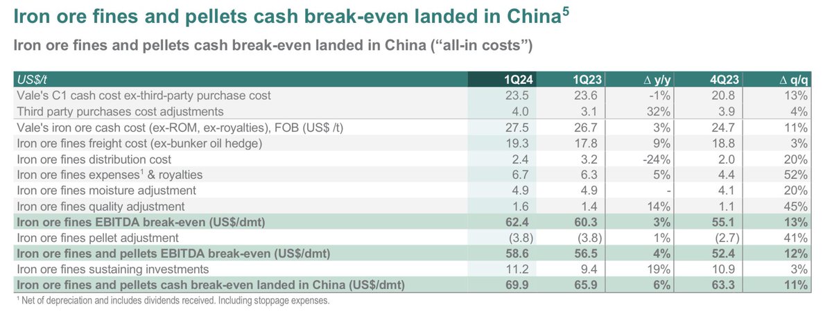 Vale’s cash breakeven for iron ore landed in China has now DOUBLED in five years… from $35/t to $70/t👇
