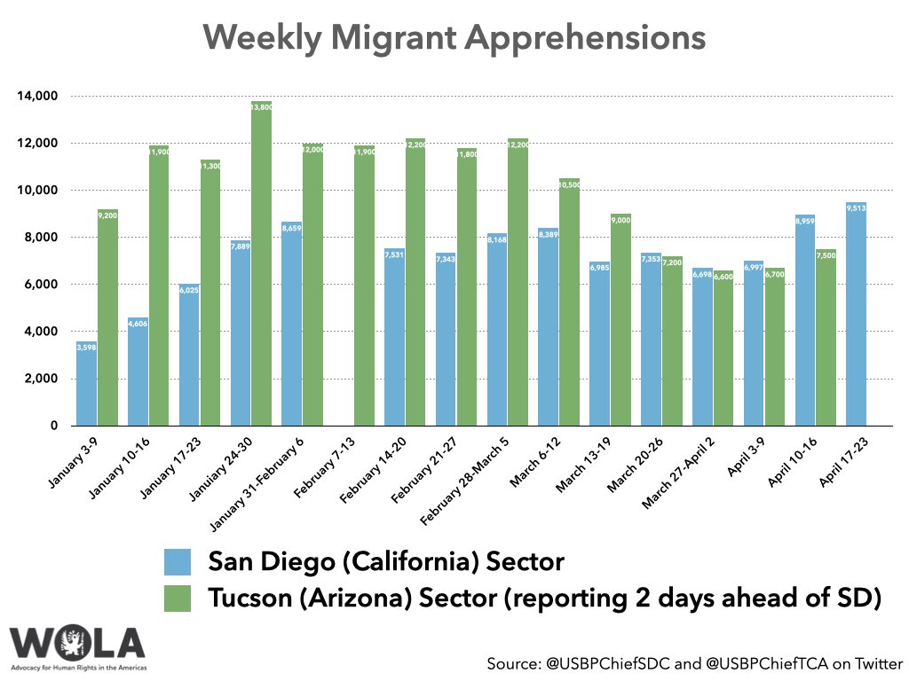 San Diego, California (blue) is now the busiest of Border Patrol's 9 U.S.-Mexico border sectors. Migrant arrivals rose 36% in 2 weeks. Volunteers providing humanitarian aid to asylum seekers waiting in open-air sites have a wishlist for needed items here: amazon.com/hz/wishlist/ls…
