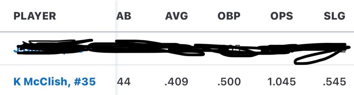 McclishKyle's tweet photo. Batting .409 with 6 doubles and 19 RBI’s, 27 SO in 26IP going into our last 5 regular season games @PrepBaseballKS @AmyosportKS https://t.co/lRdRVzkCyn