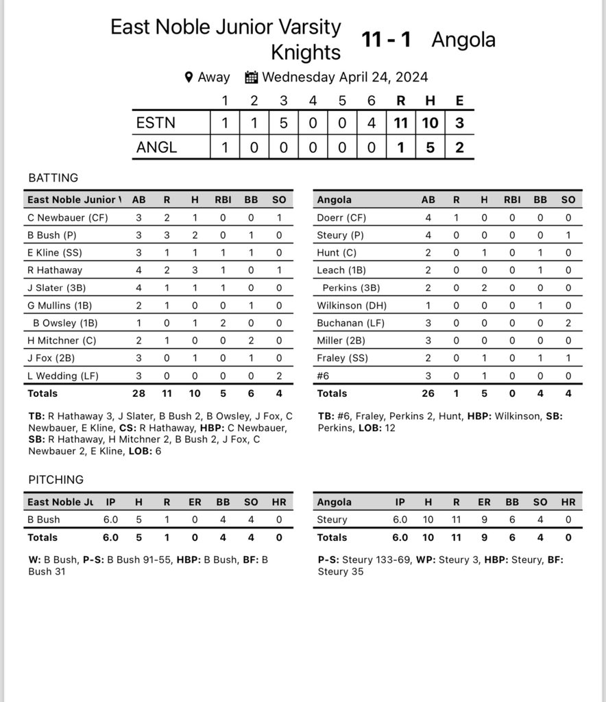 JV Baseball FINAL (6 Innings)

East Noble - 11
Angola - 1

#JVBandits 
#EastNobleKnightsBaseball 
#AGAPE 
#BeDangerous