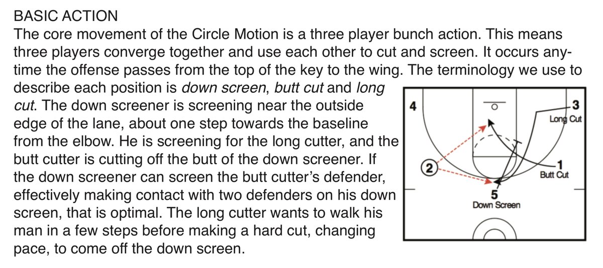 Over 1,500 coaches have purchased my guide to the Circle Motion Offense 🤯 It’s my all-time favorite offense… Here’s why 🧵 1/ Constant ball and player movement Three players in motion on every ball reversal