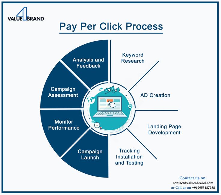 #ppc #paidads #process