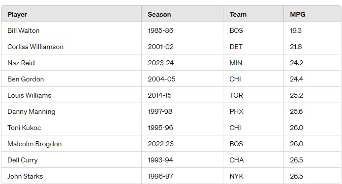 Naz Reid averaged 24.2 mpg per game this season. Third-lowest mark among Sixth Men of the Year in NBA history. Made a lot with limited time!