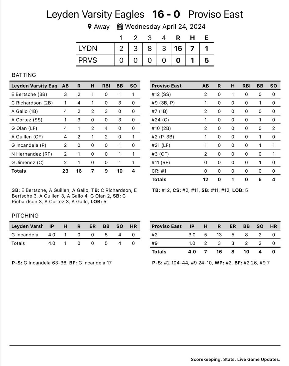 Leyden Softball 🥎 snaps the skid, besting the Pirates this evening over in Maywood. The Eagles are 9-6 on the season. @Leydenathletics @LeydenSoftball @IHSAScoreZone #birds