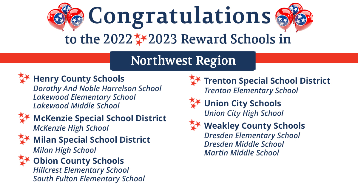 We're still continuing to highlight our incredible 2022-23 Reward Schools across the state. Join us in celebrating schools in Northwest, TN, which are amongst the highest-performing in this region and the state! #AcceleratingTN