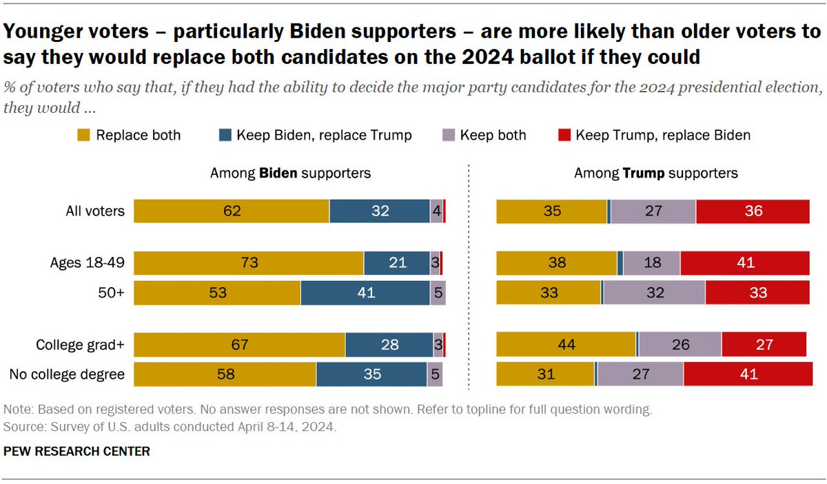 “Nearly three-quarters of Biden supporters under 50 (73%) say they would replace both candidates.”