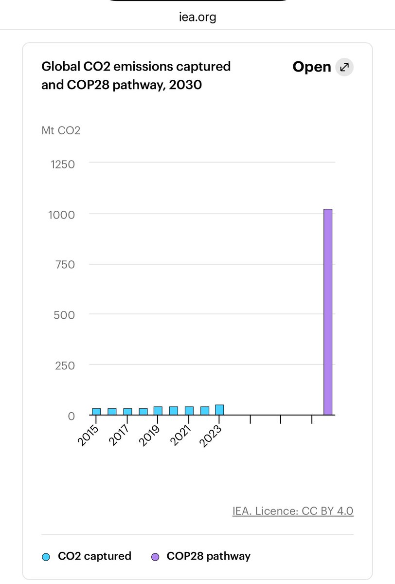 Carbon capture and storage is a scam It never worked and won’t work: Big Oil’s internal docs show how CCS is, to them, a PR tool “to enable the full use of fossil fuels” Consultants pushing CCS are some of the worst climate villains out there iea.org/topics/cop28-t…