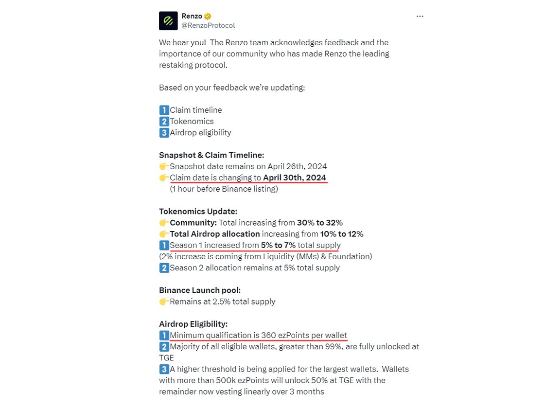 Renzo Airdrop Important Update 🪂

In response to community feedback, <a href="/RenzoProtocol/">Renzo</a> has made the following improvements to the airdrop:

- Claim date is changing to April 30th, 2024 (1 hour before Binance listing)
- Total Airdrop allocation increasing from 10% to 12%
- Season 1
