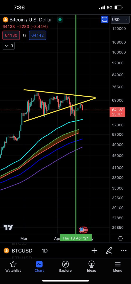 Let’s just be realistic here without bias. When I look at this price action on #BTC it does give me cause for concern as an analyst. However we’re not at a point where we can make any determinations because it also very choppy price action. Time and more macro economic data will