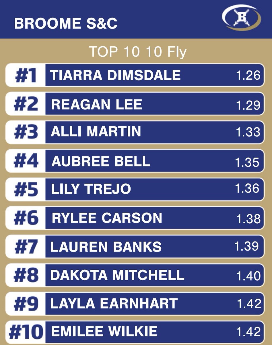 4/25 Updated Top 10!!  I 👀 a freshman running a 1.04 <a href="/bsimpson435/">Brayden Simpson</a> 
Currently have: 
13 sub 1.25 on 5 in 
17 sub 1.15 on 10 in
And they are just getting started!!